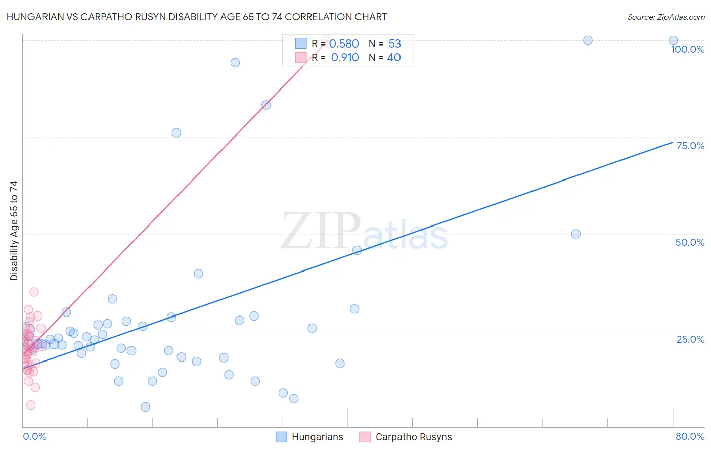 Hungarian vs Carpatho Rusyn Disability Age 65 to 74