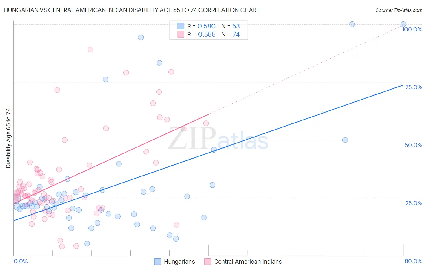 Hungarian vs Central American Indian Disability Age 65 to 74