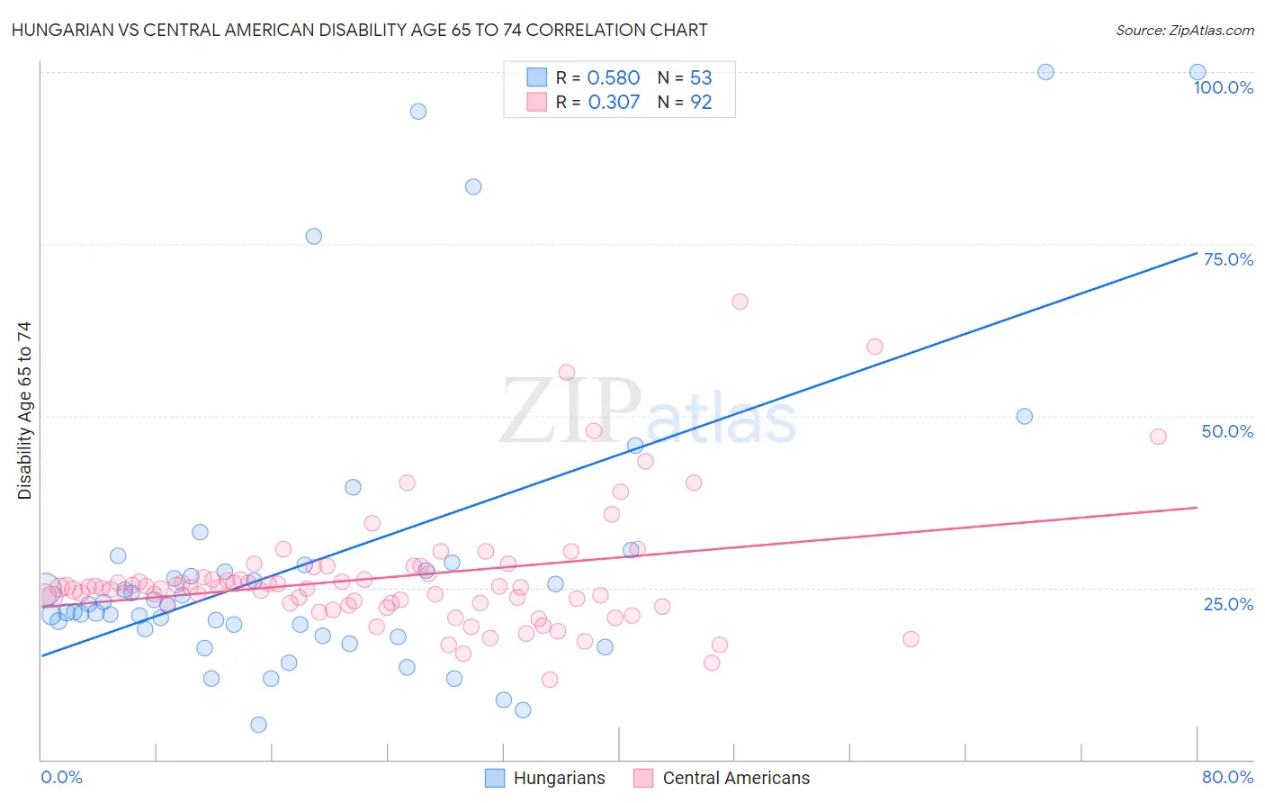 Hungarian vs Central American Disability Age 65 to 74