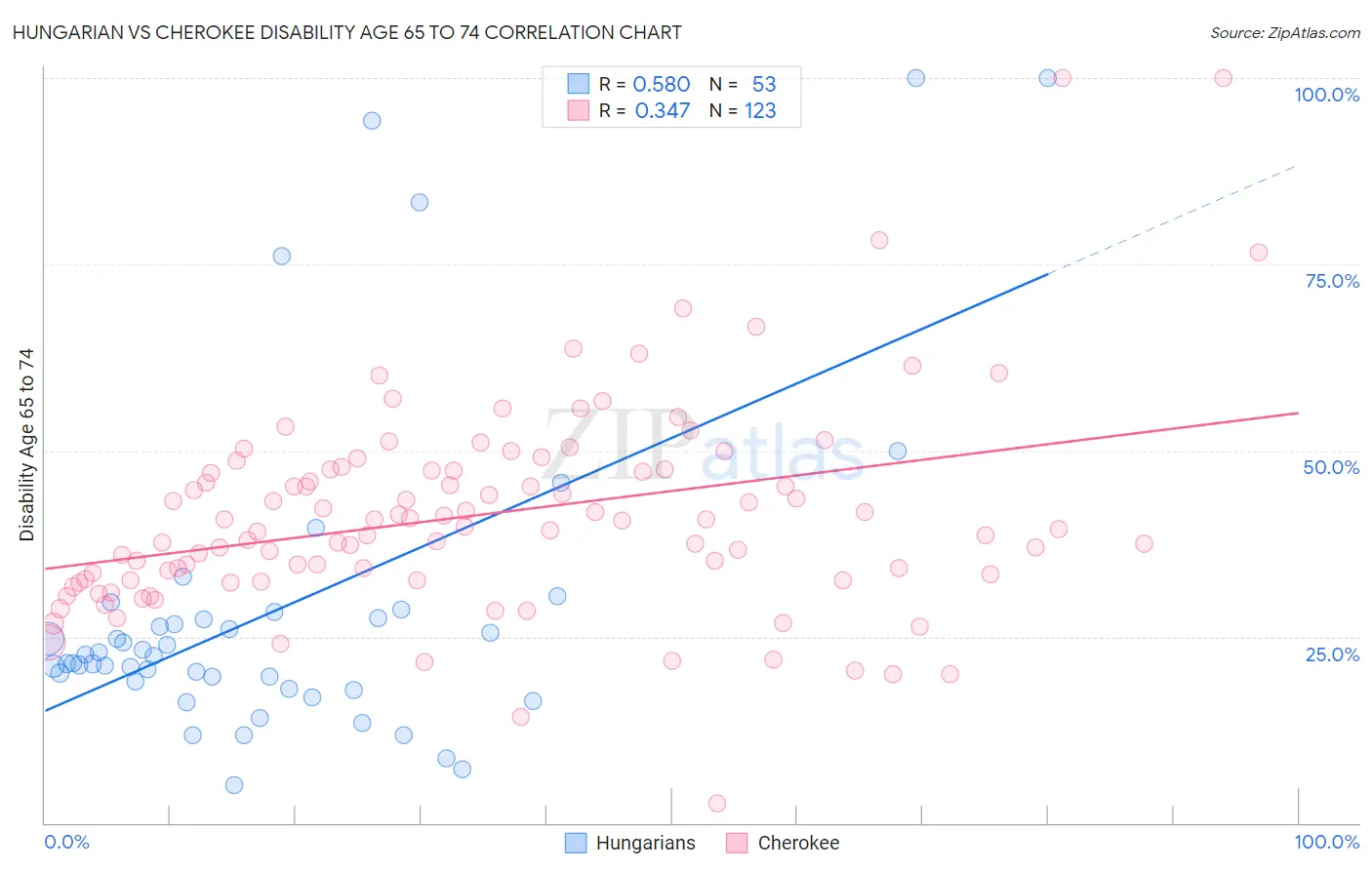 Hungarian vs Cherokee Disability Age 65 to 74