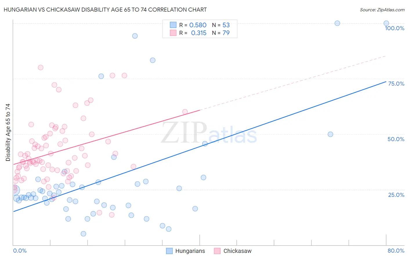 Hungarian vs Chickasaw Disability Age 65 to 74