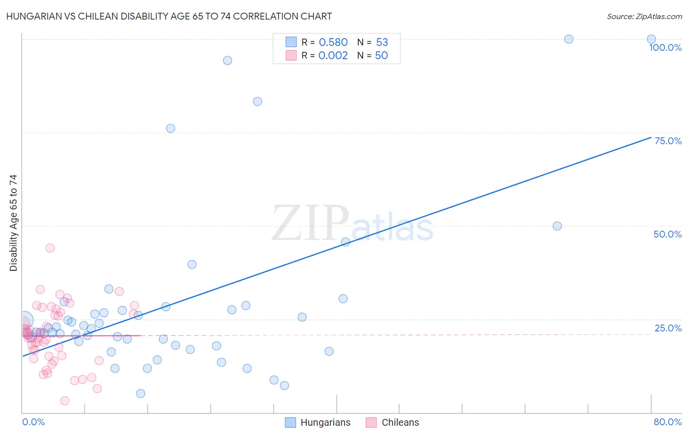 Hungarian vs Chilean Disability Age 65 to 74