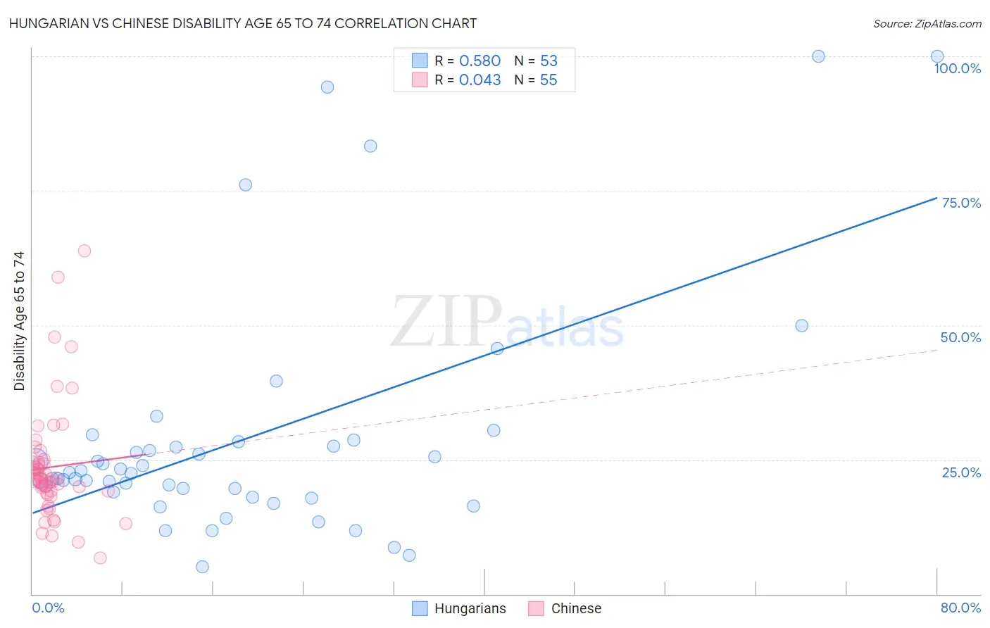 Hungarian vs Chinese Disability Age 65 to 74