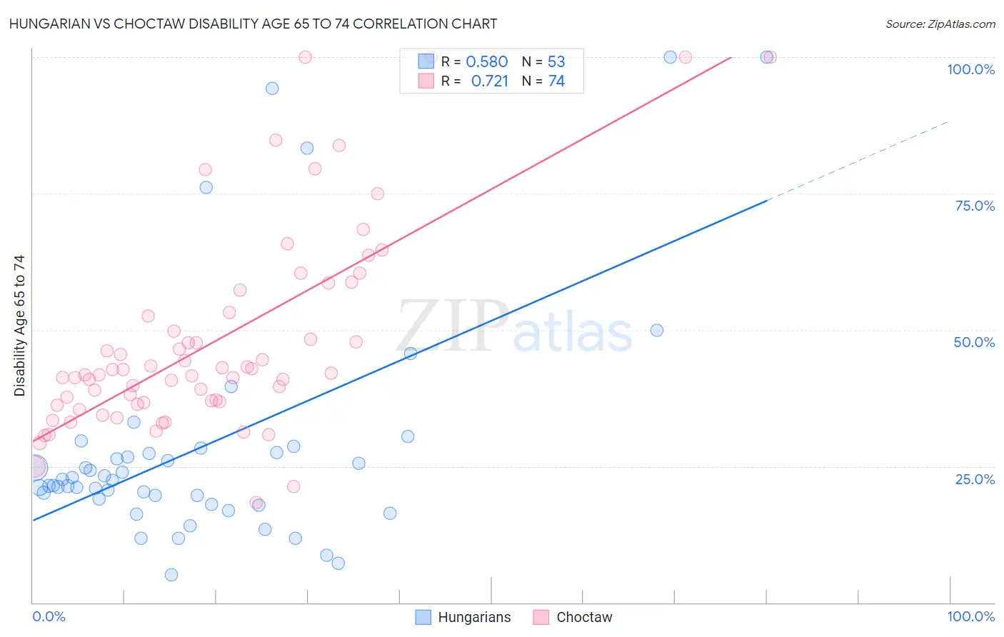 Hungarian vs Choctaw Disability Age 65 to 74