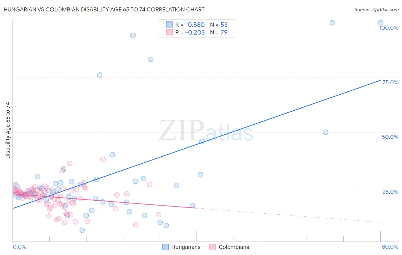 Hungarian vs Colombian Disability Age 65 to 74
