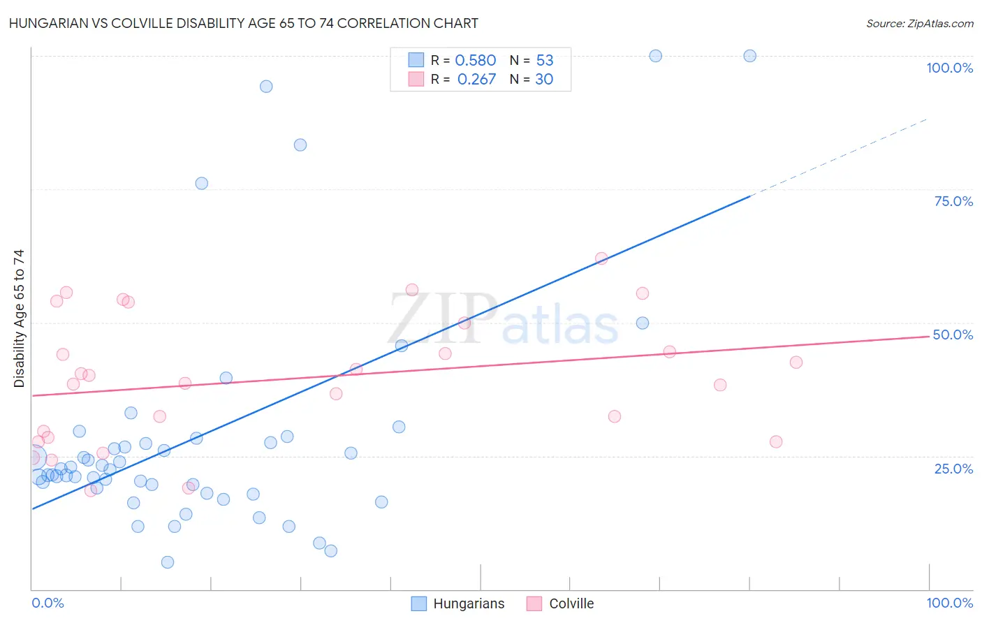 Hungarian vs Colville Disability Age 65 to 74