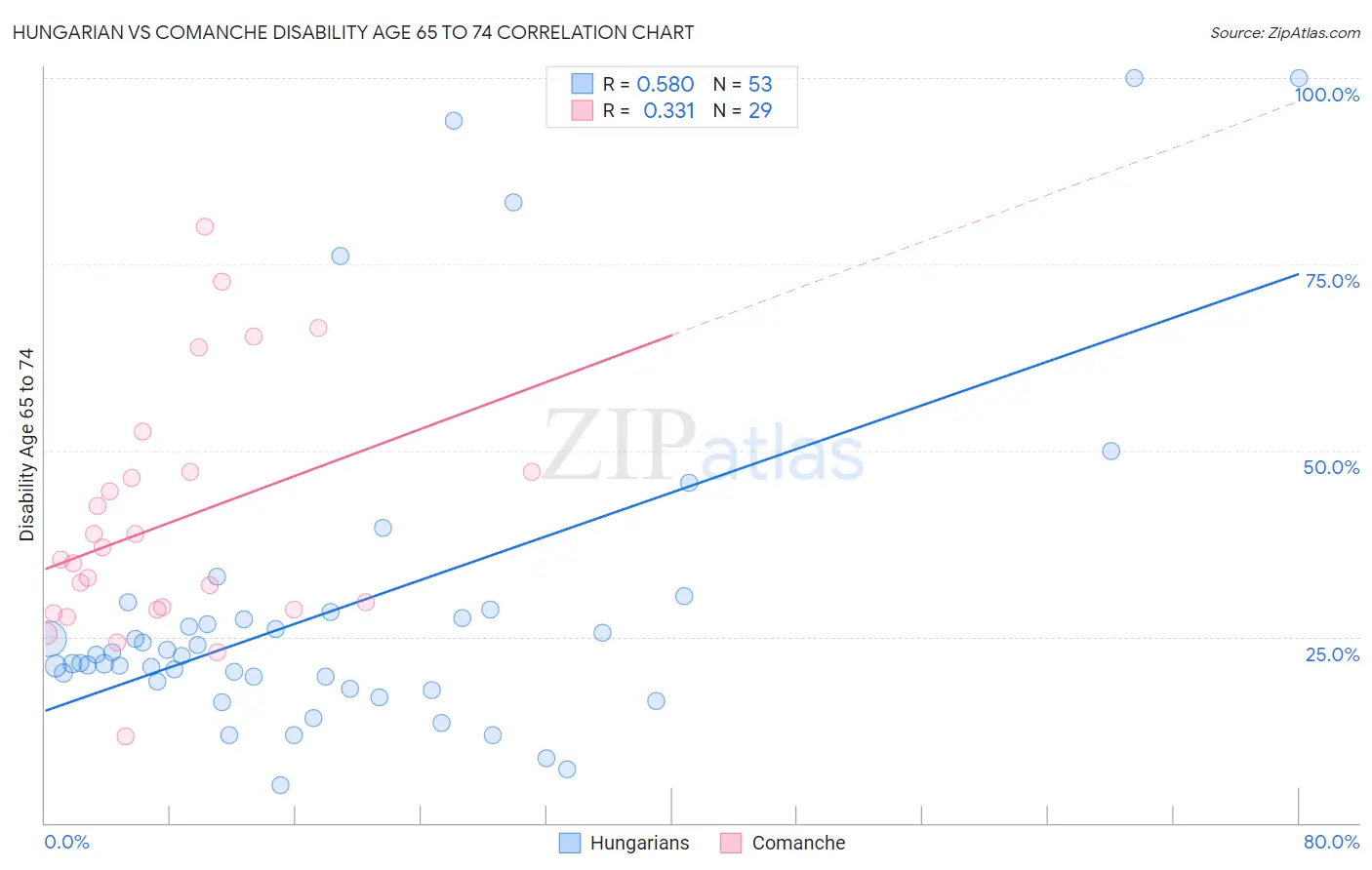 Hungarian vs Comanche Disability Age 65 to 74