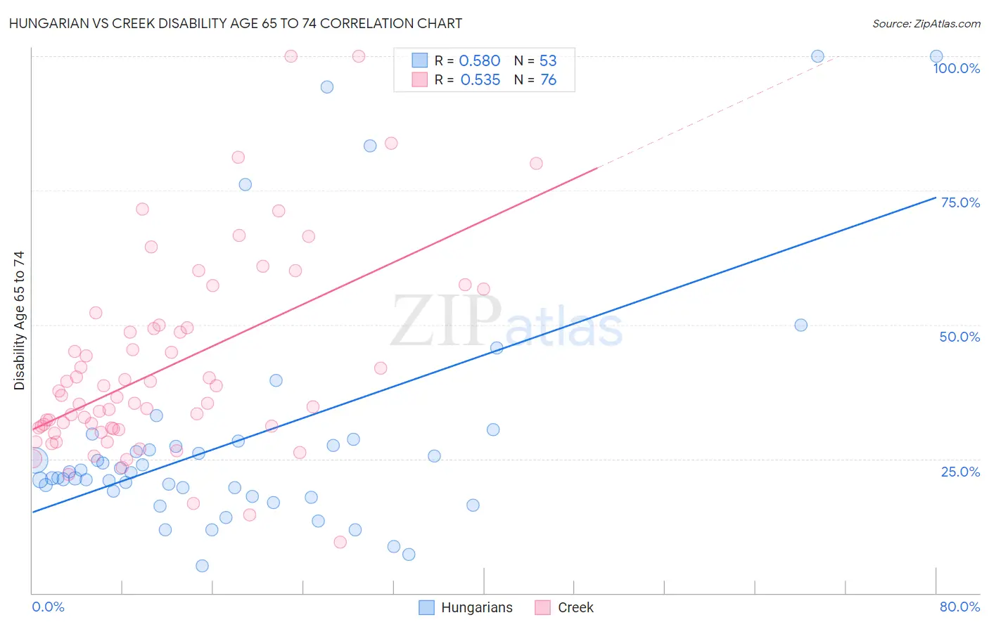 Hungarian vs Creek Disability Age 65 to 74