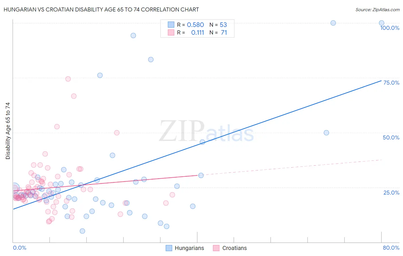 Hungarian vs Croatian Disability Age 65 to 74