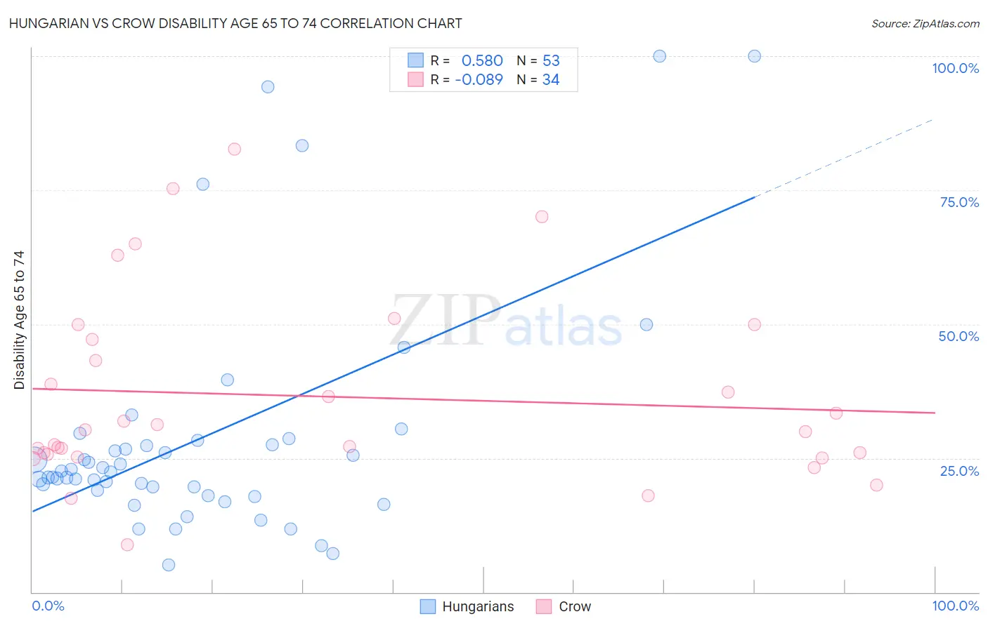 Hungarian vs Crow Disability Age 65 to 74