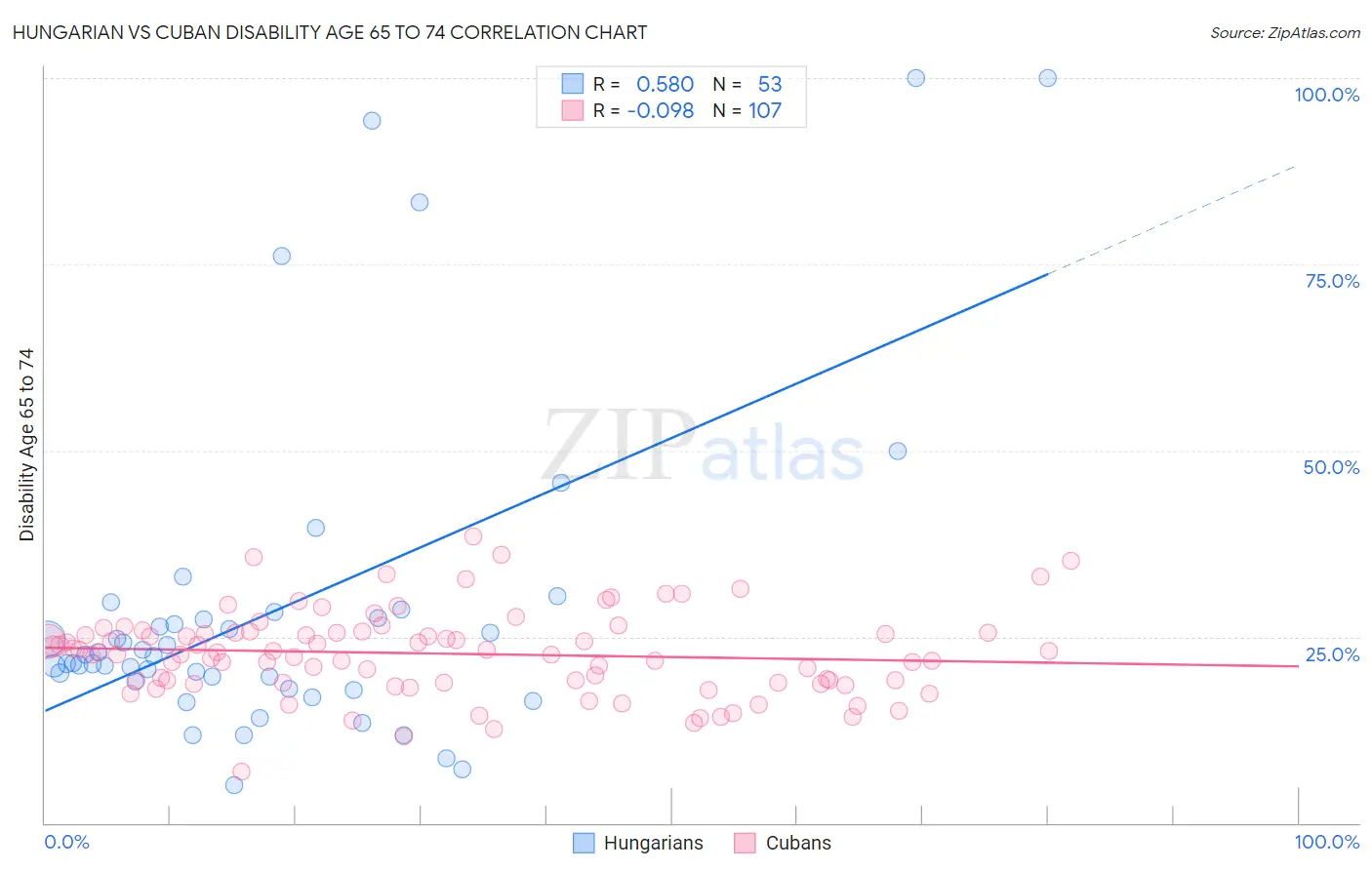 Hungarian vs Cuban Disability Age 65 to 74