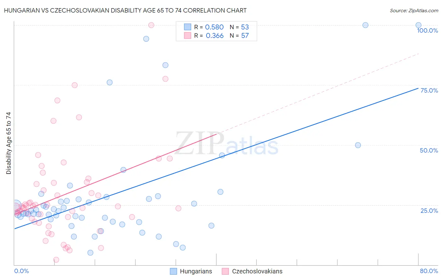 Hungarian vs Czechoslovakian Disability Age 65 to 74