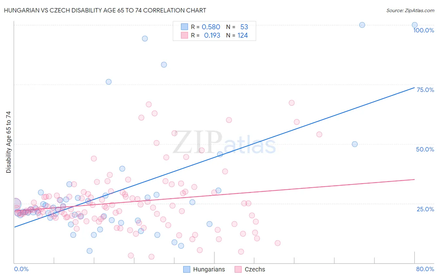 Hungarian vs Czech Disability Age 65 to 74