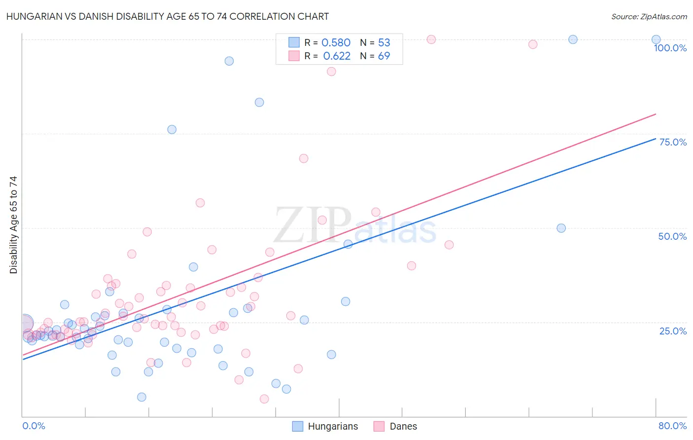 Hungarian vs Danish Disability Age 65 to 74