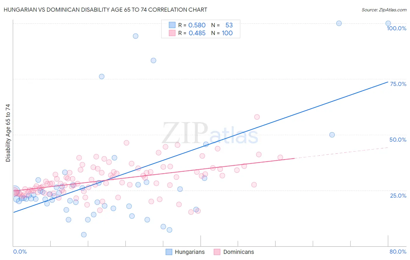 Hungarian vs Dominican Disability Age 65 to 74