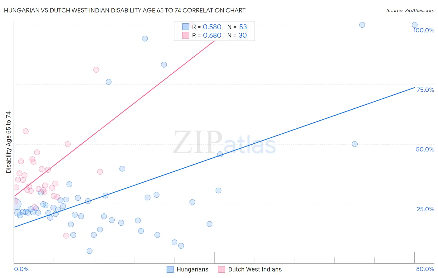 Hungarian vs Dutch West Indian Disability Age 65 to 74