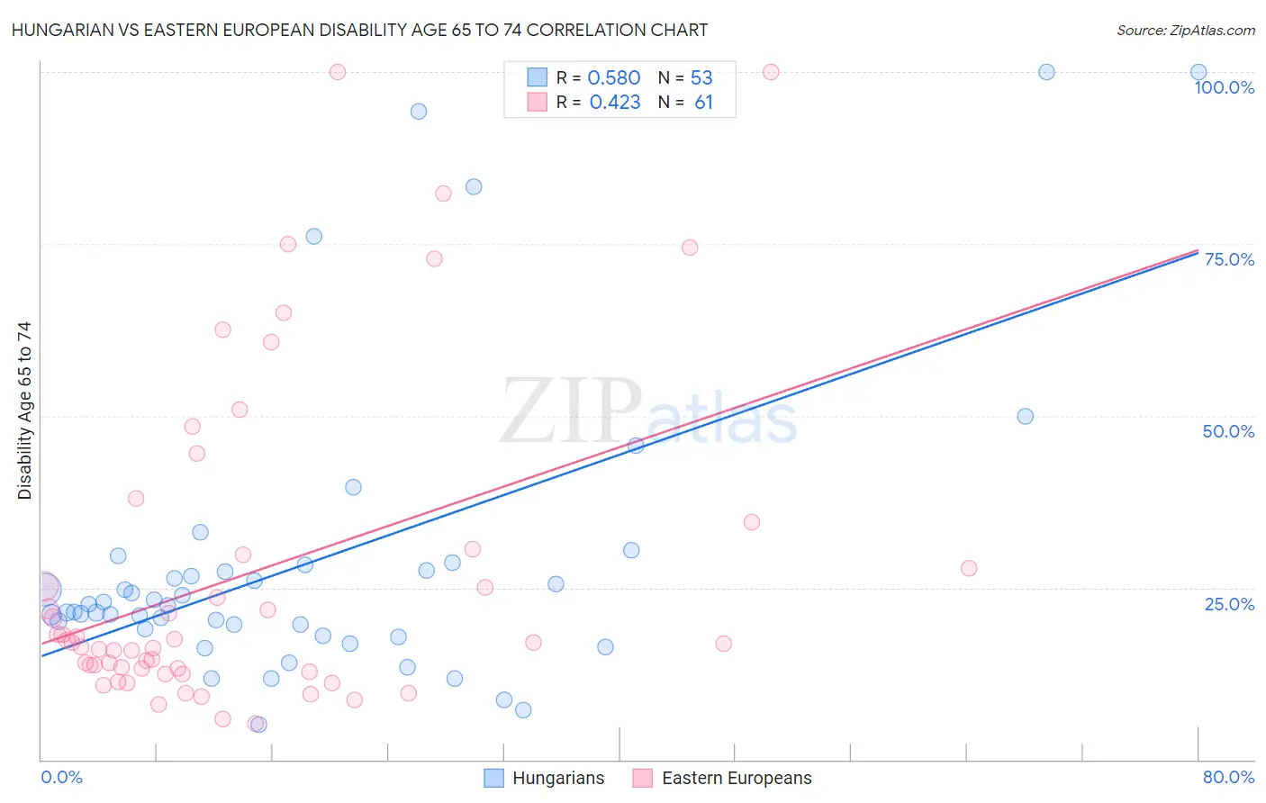 Hungarian vs Eastern European Disability Age 65 to 74