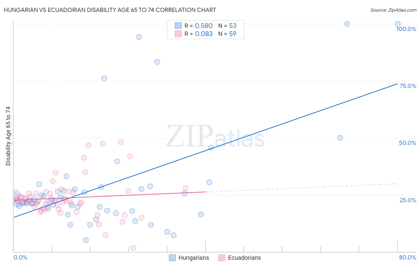 Hungarian vs Ecuadorian Disability Age 65 to 74