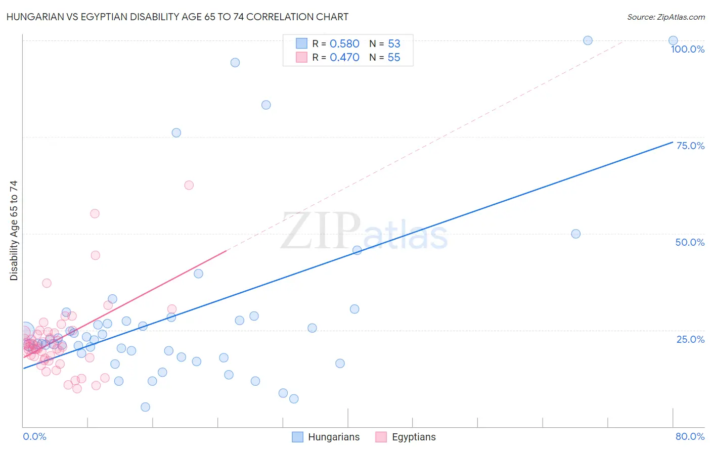 Hungarian vs Egyptian Disability Age 65 to 74