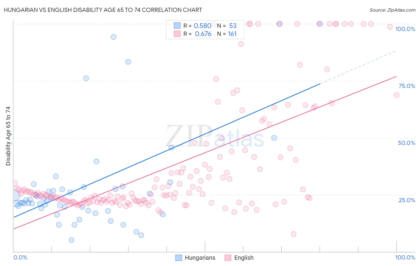 Hungarian vs English Disability Age 65 to 74