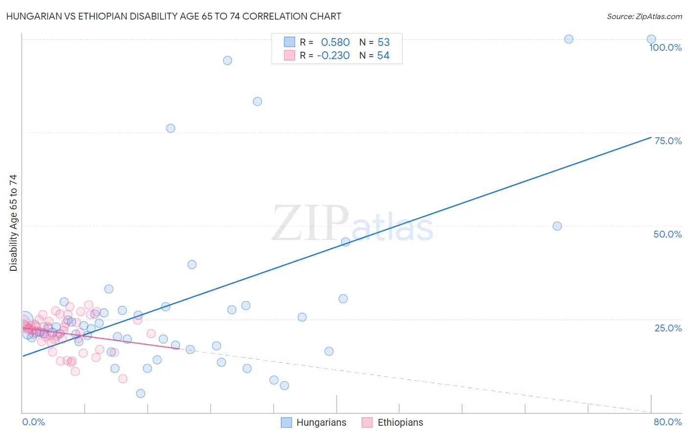 Hungarian vs Ethiopian Disability Age 65 to 74