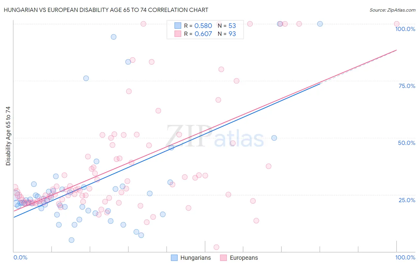 Hungarian vs European Disability Age 65 to 74