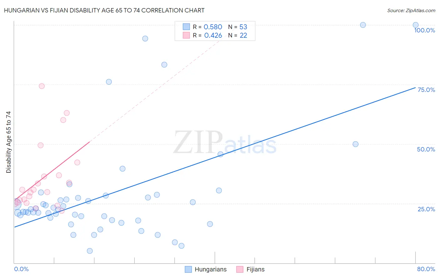 Hungarian vs Fijian Disability Age 65 to 74