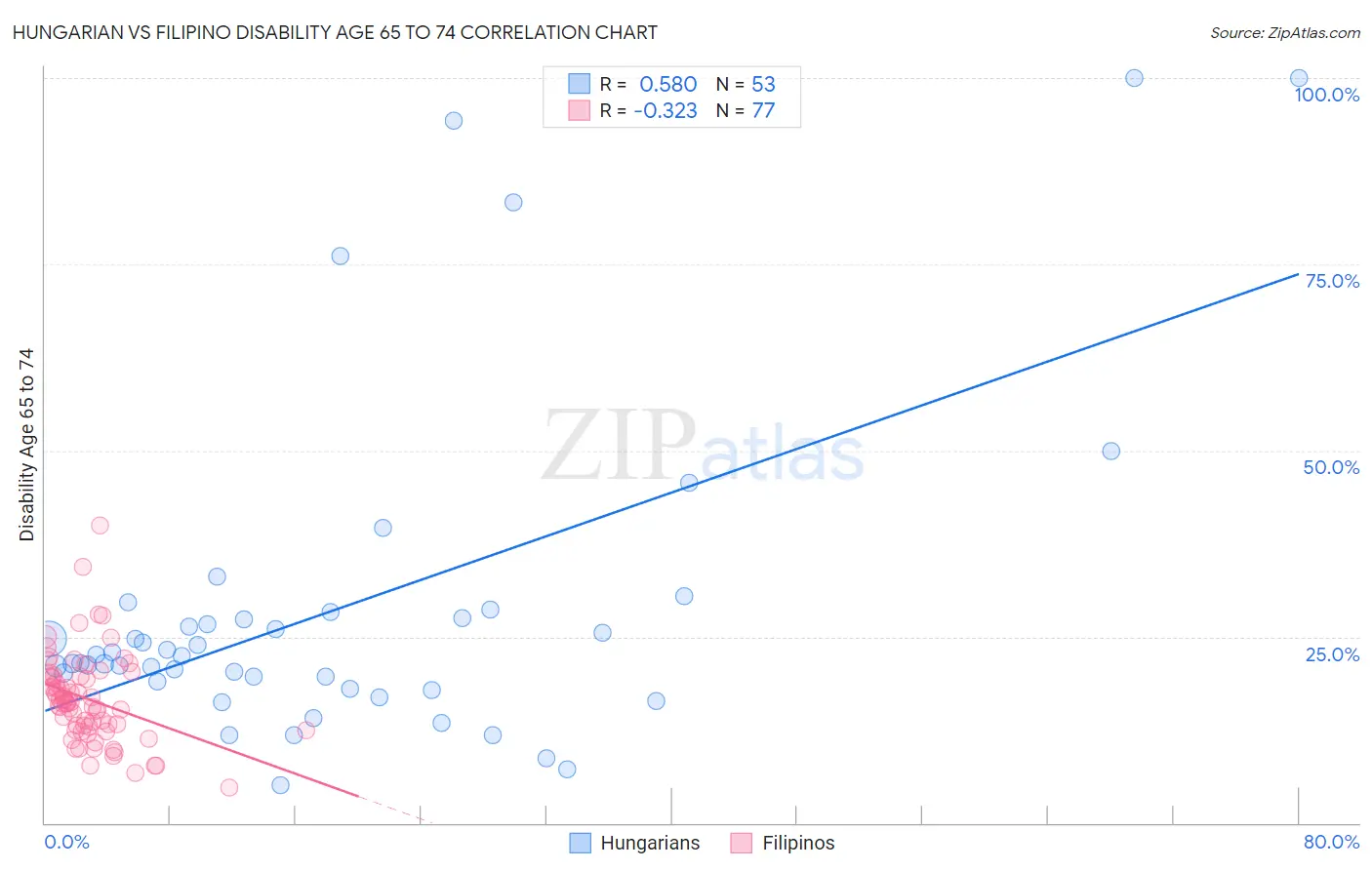 Hungarian vs Filipino Disability Age 65 to 74