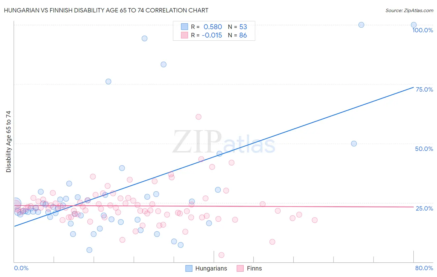 Hungarian vs Finnish Disability Age 65 to 74
