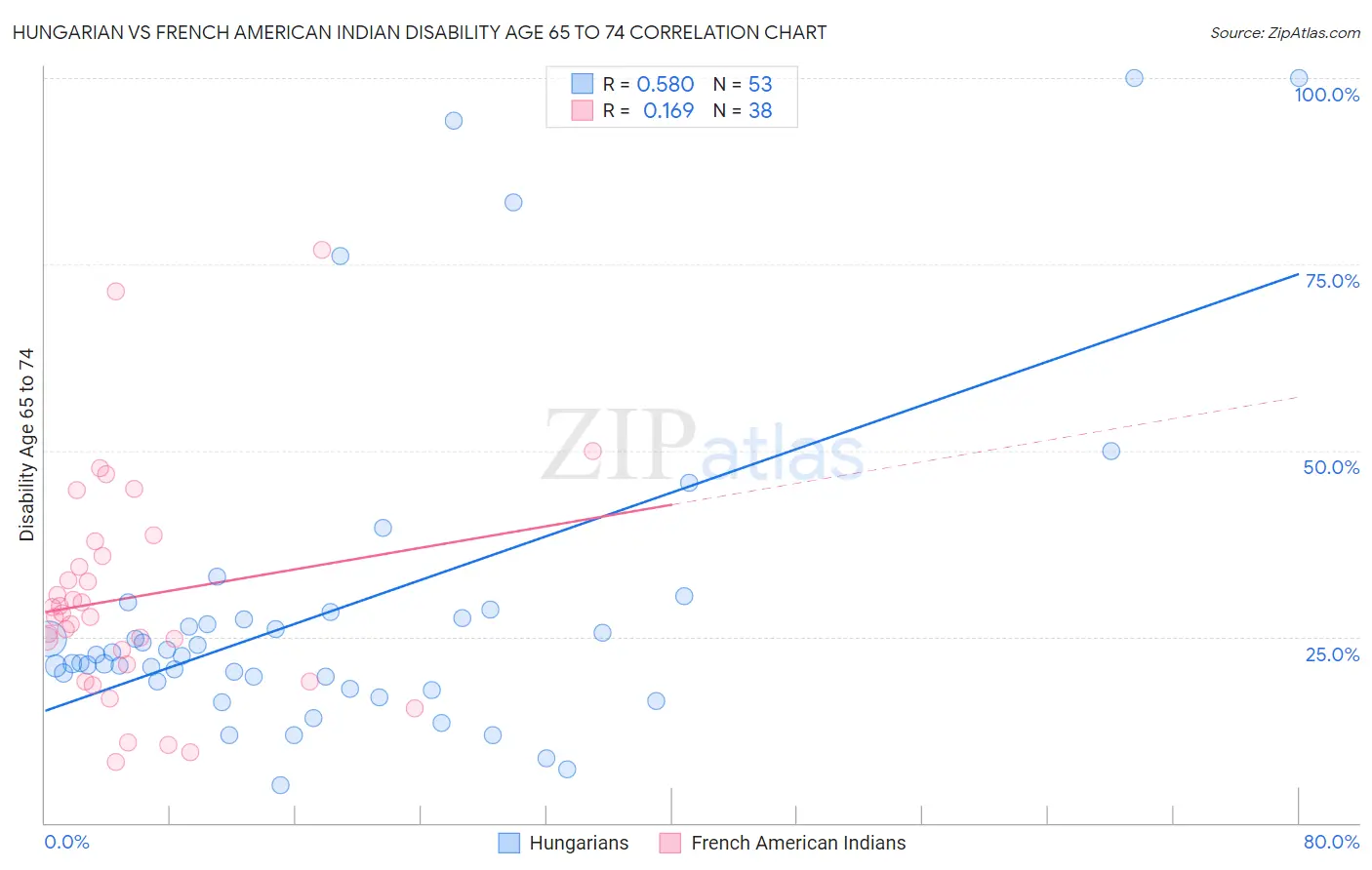 Hungarian vs French American Indian Disability Age 65 to 74