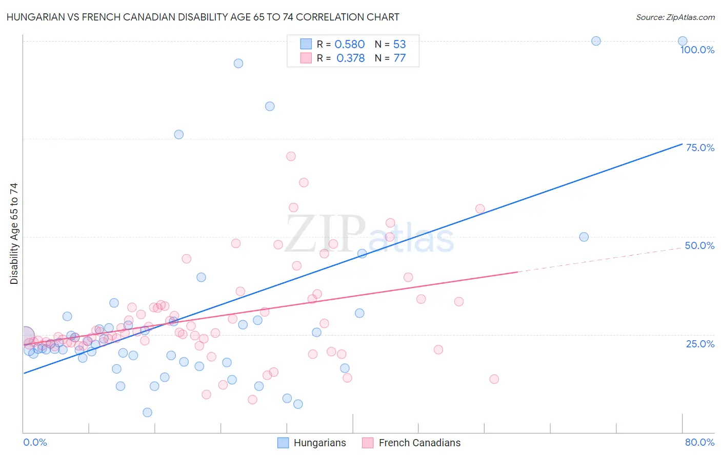 Hungarian vs French Canadian Disability Age 65 to 74