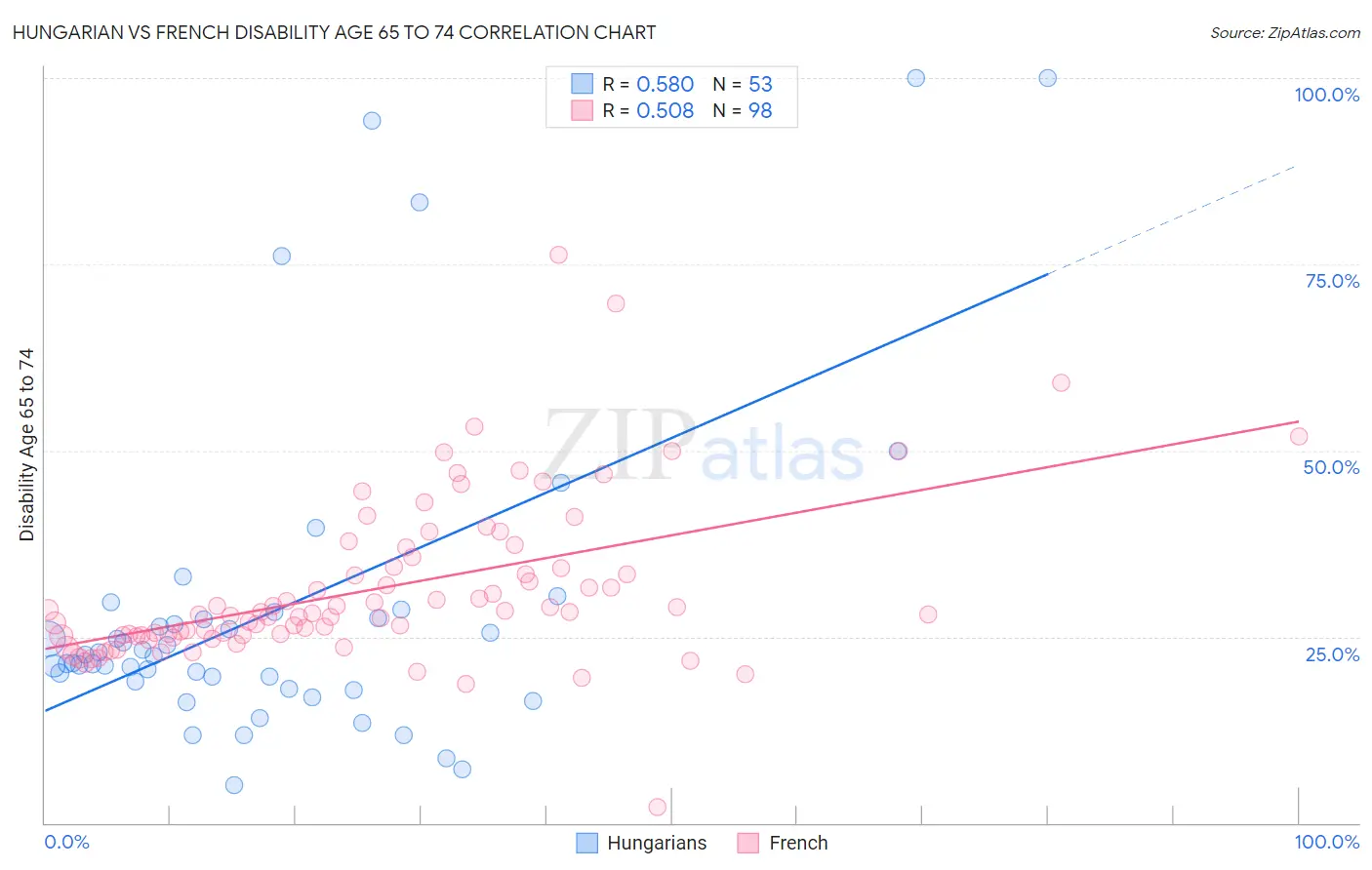 Hungarian vs French Disability Age 65 to 74