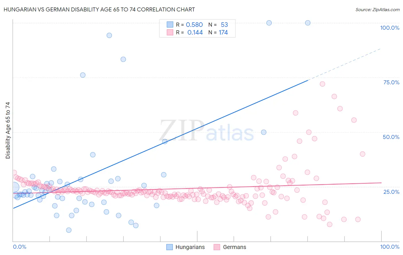 Hungarian vs German Disability Age 65 to 74