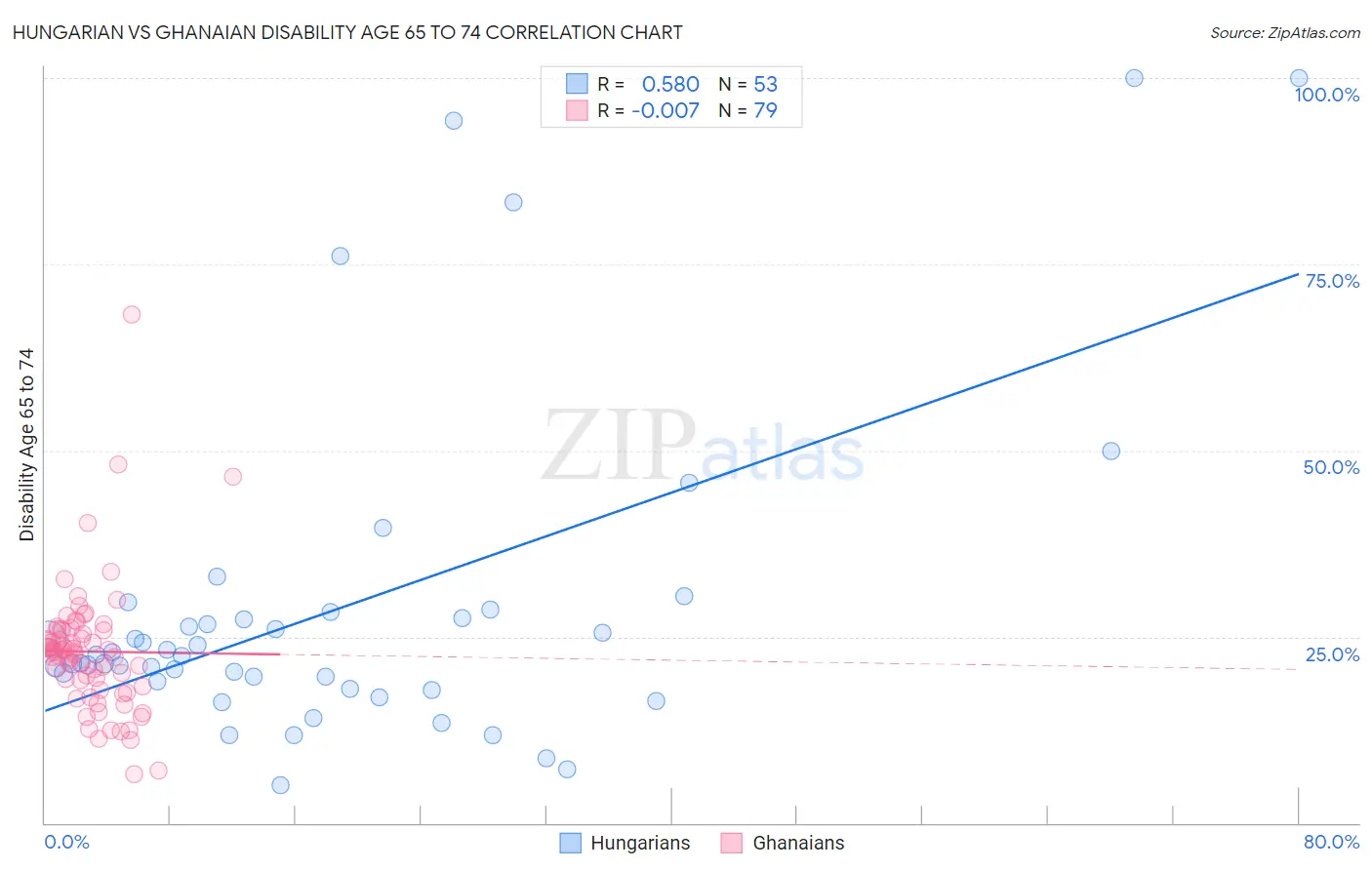 Hungarian vs Ghanaian Disability Age 65 to 74