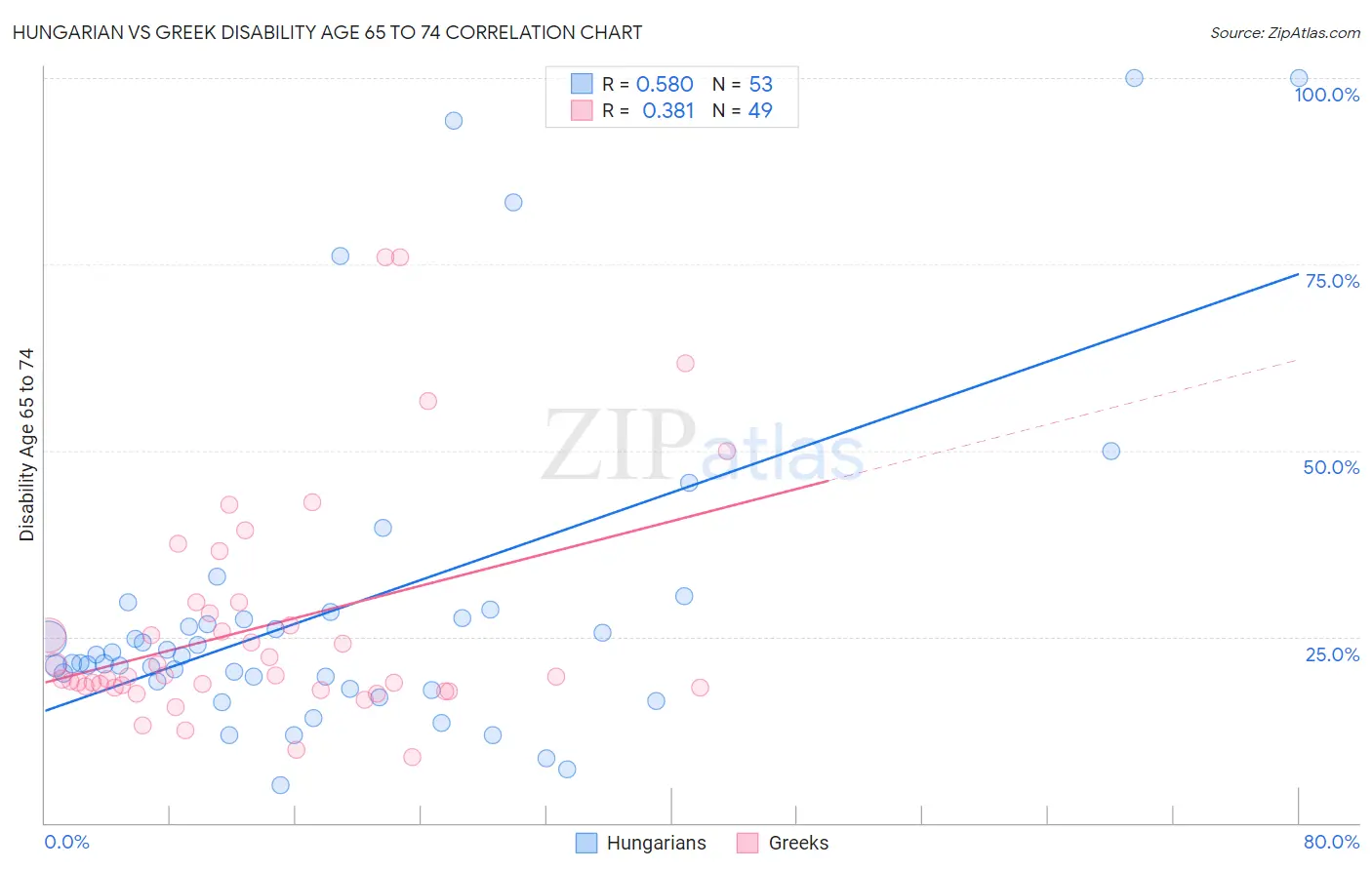 Hungarian vs Greek Disability Age 65 to 74