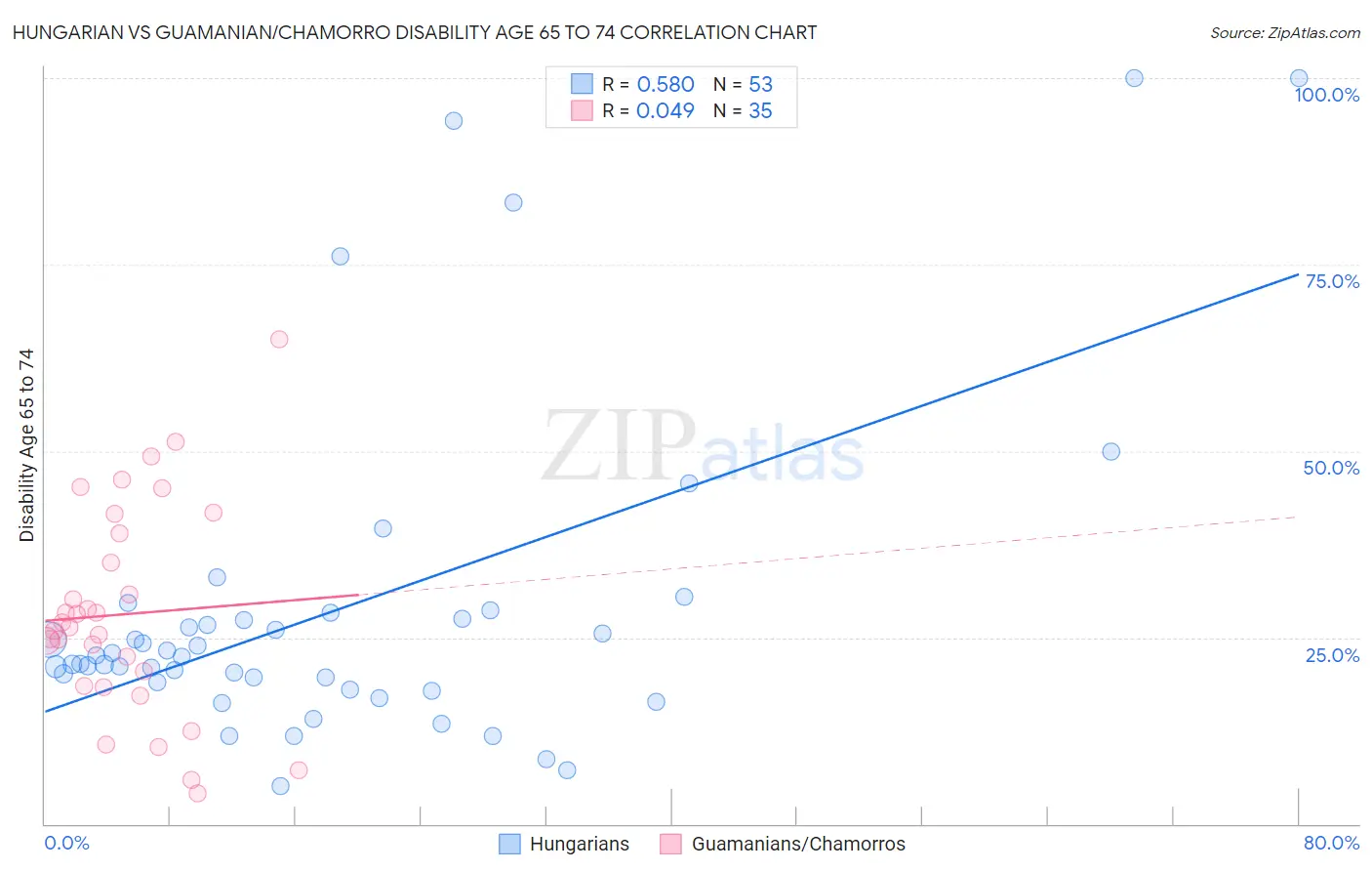 Hungarian vs Guamanian/Chamorro Disability Age 65 to 74