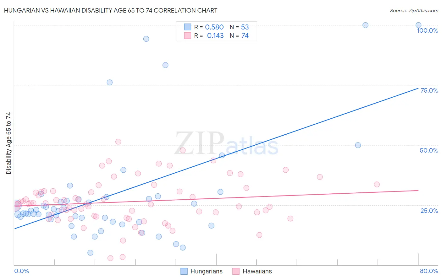 Hungarian vs Hawaiian Disability Age 65 to 74