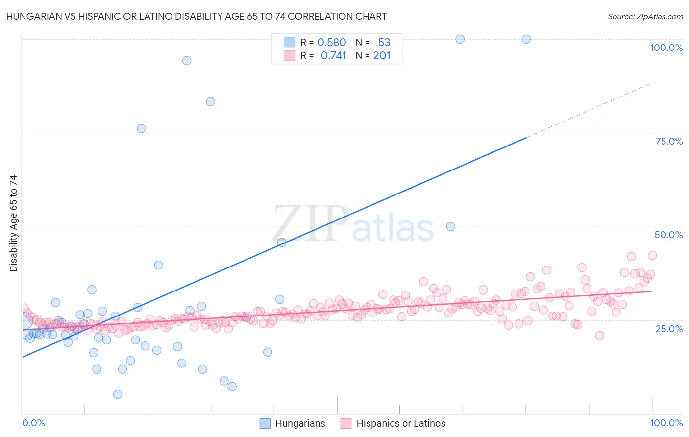 Hungarian vs Hispanic or Latino Disability Age 65 to 74