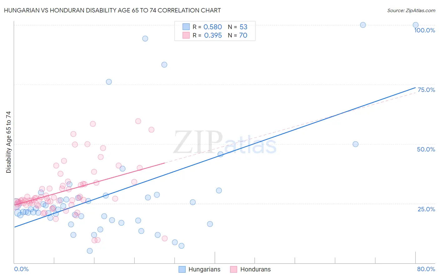 Hungarian vs Honduran Disability Age 65 to 74
