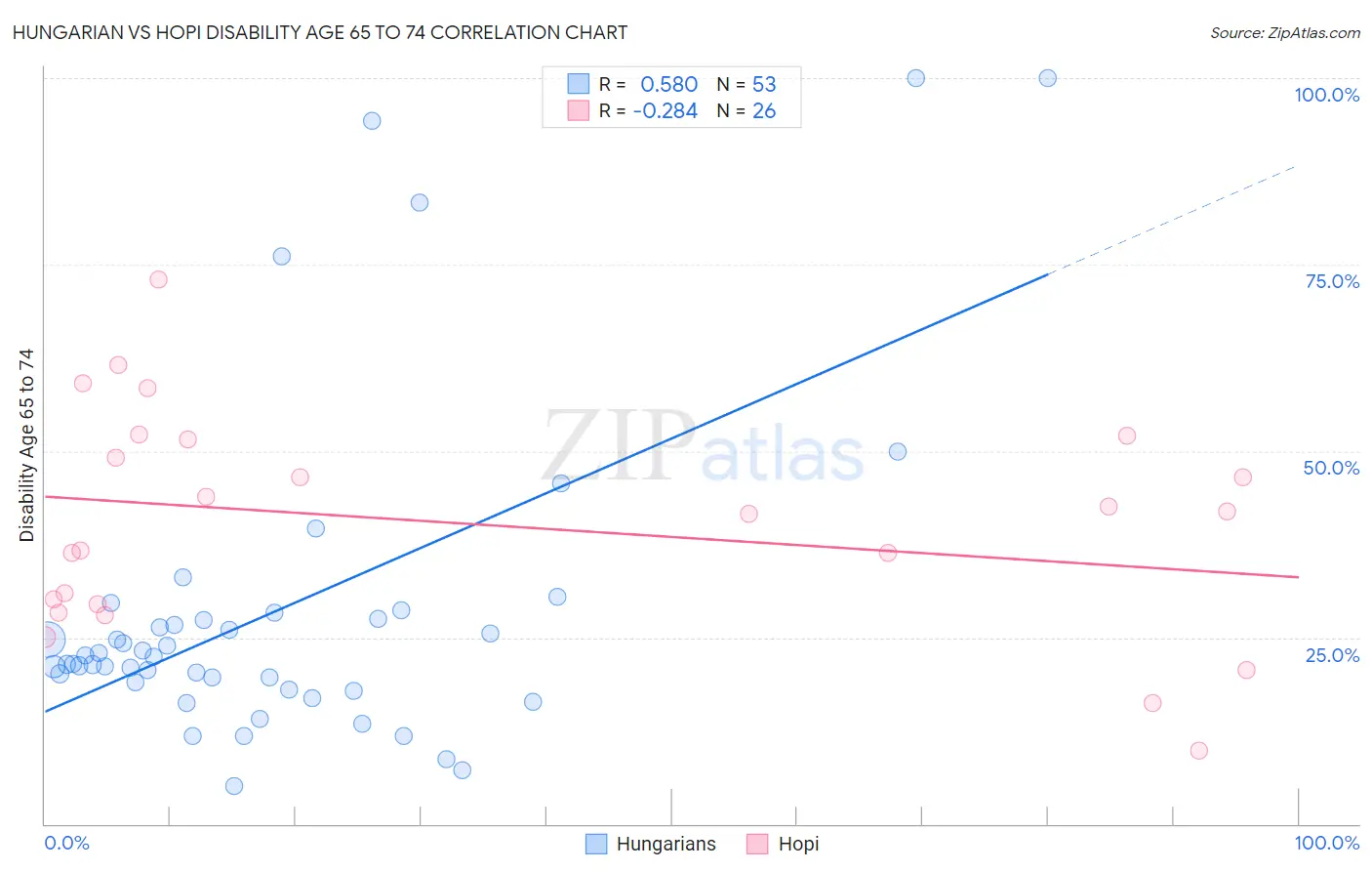 Hungarian vs Hopi Disability Age 65 to 74