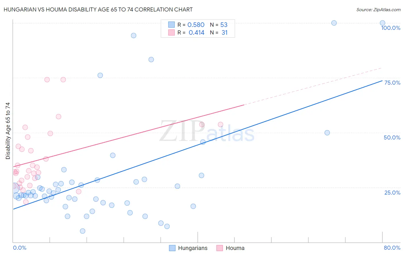 Hungarian vs Houma Disability Age 65 to 74