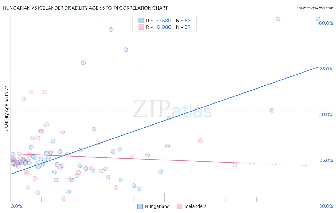 Hungarian vs Icelander Disability Age 65 to 74