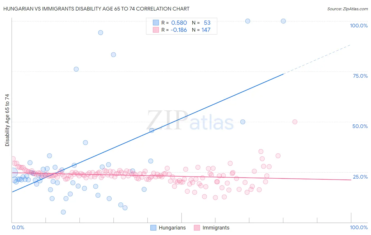 Hungarian vs Immigrants Disability Age 65 to 74