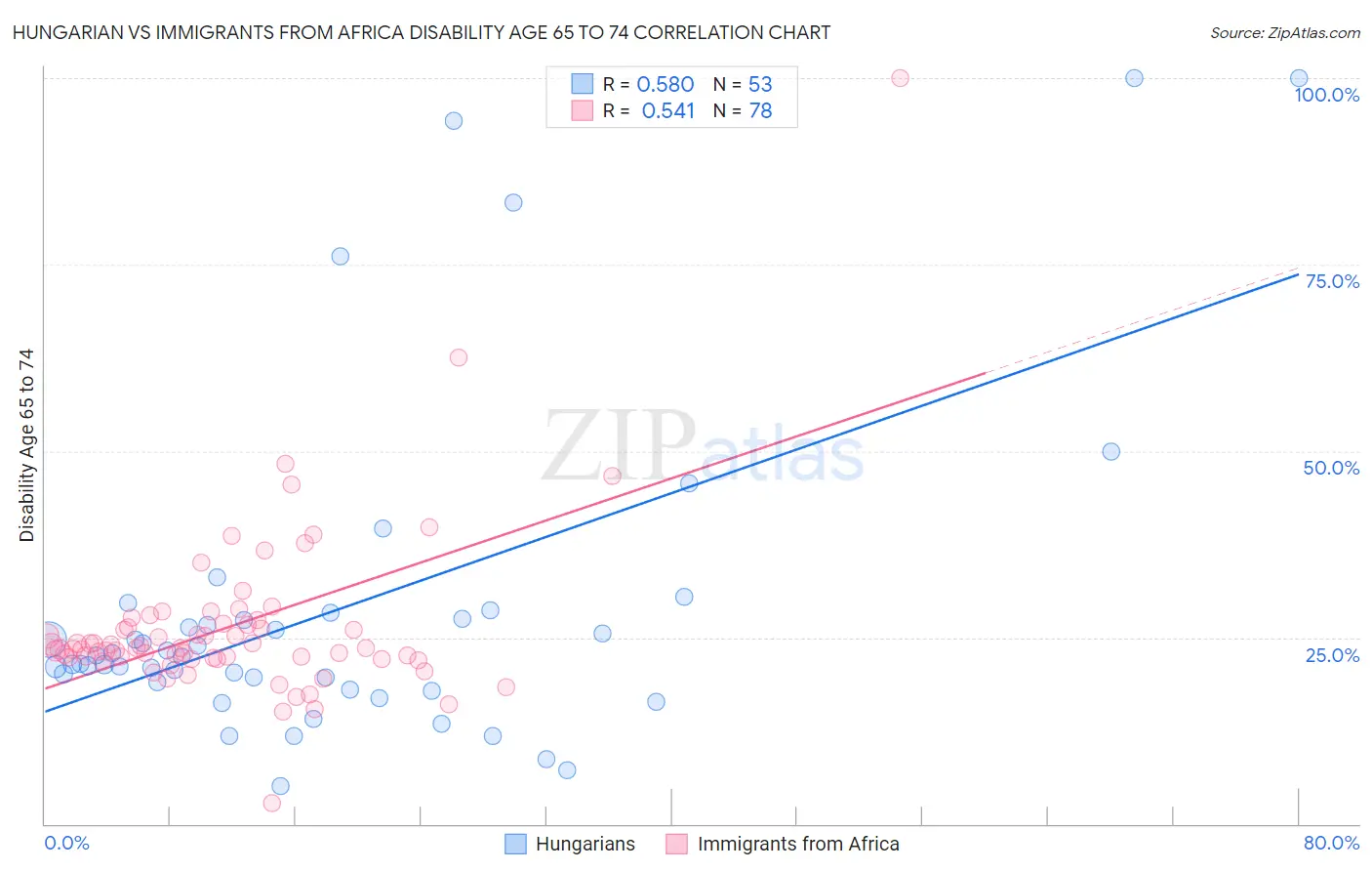 Hungarian vs Immigrants from Africa Disability Age 65 to 74