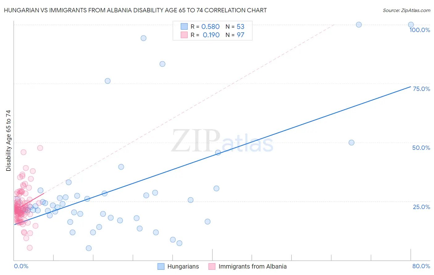 Hungarian vs Immigrants from Albania Disability Age 65 to 74