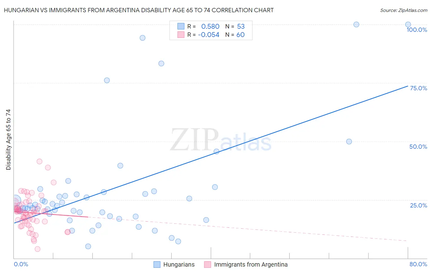 Hungarian vs Immigrants from Argentina Disability Age 65 to 74