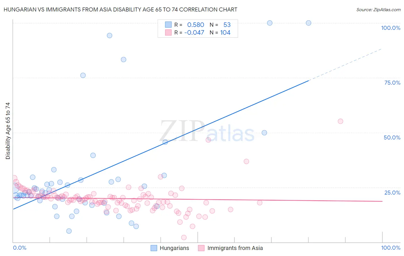 Hungarian vs Immigrants from Asia Disability Age 65 to 74