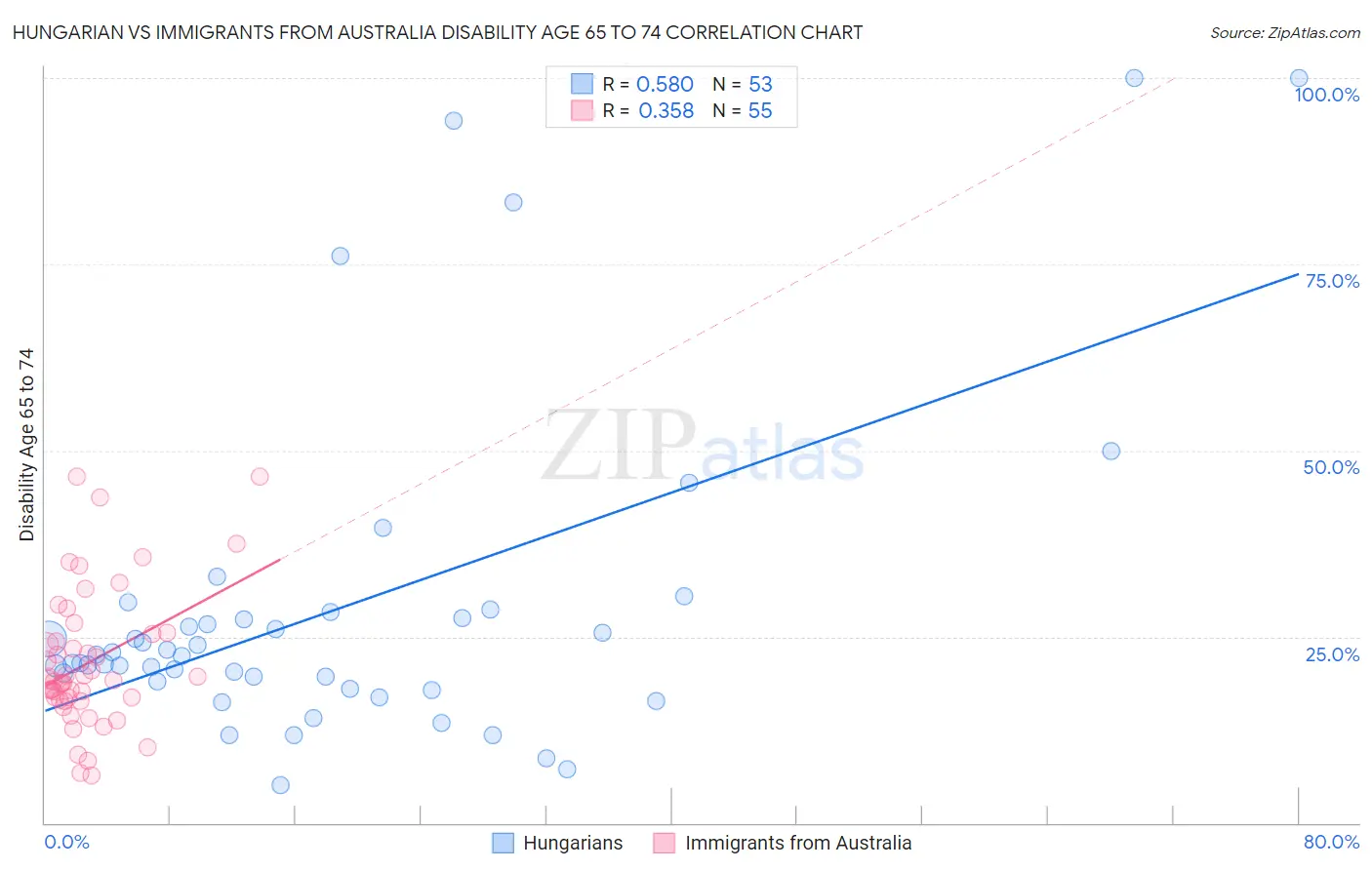 Hungarian vs Immigrants from Australia Disability Age 65 to 74