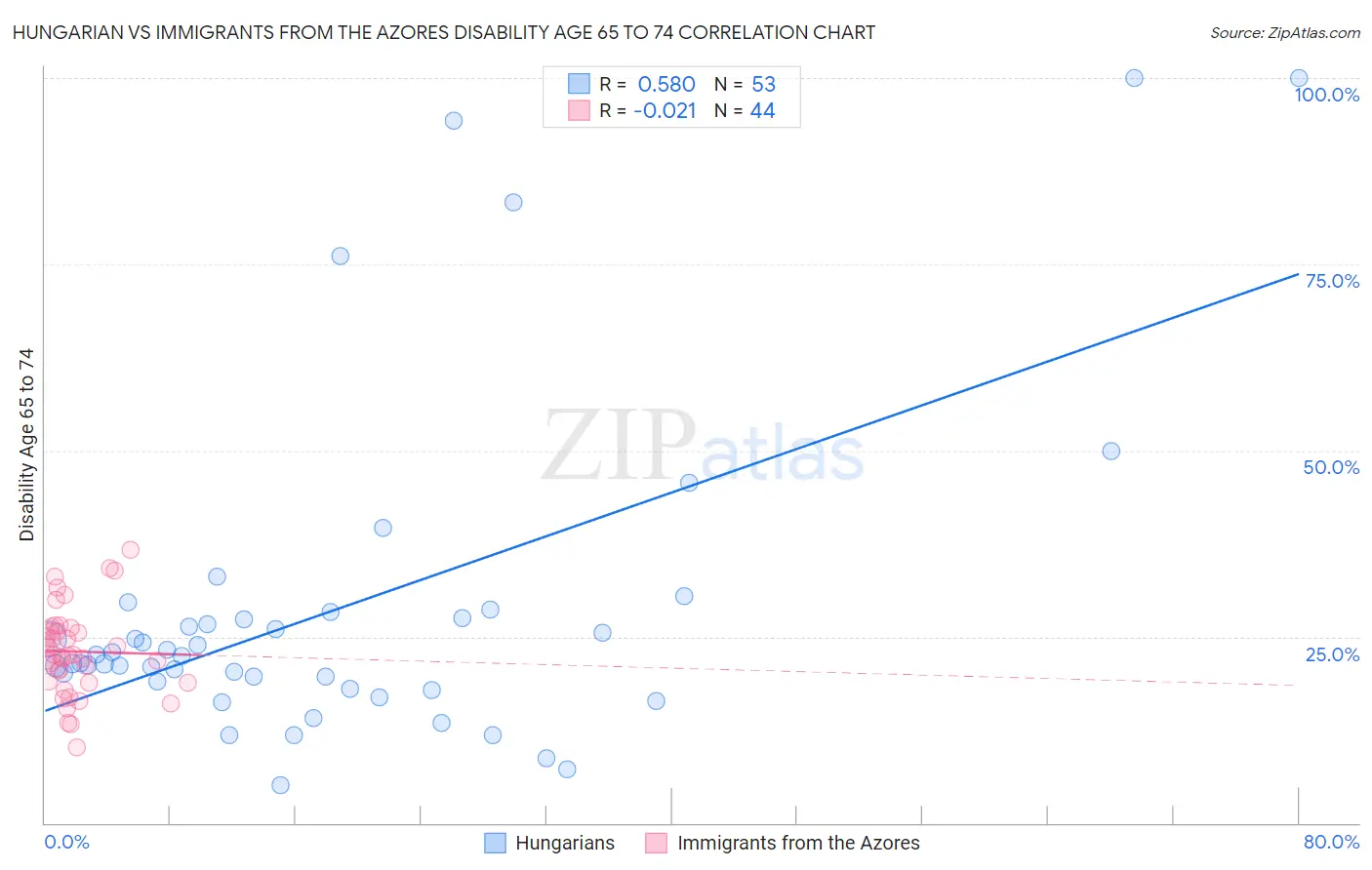 Hungarian vs Immigrants from the Azores Disability Age 65 to 74