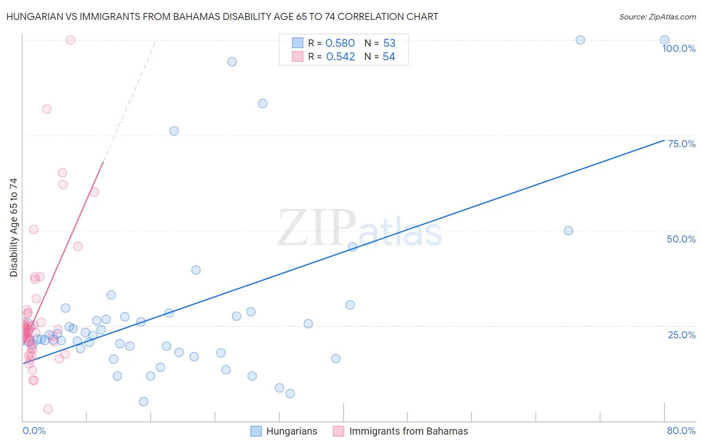 Hungarian vs Immigrants from Bahamas Disability Age 65 to 74